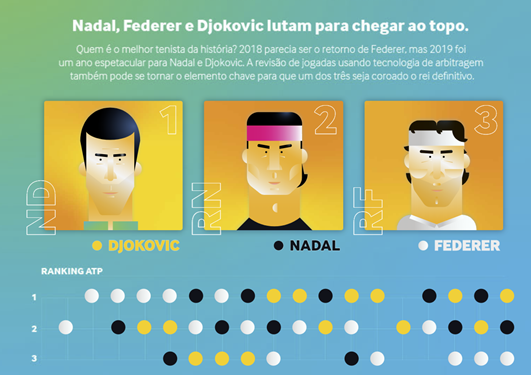 A tecnologia a favor dos ícones do tênis mundial: Nadal e Djokovic