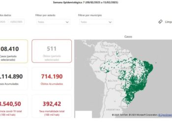 Covid-19: novos casos no início de 2025 superam em mais de 50% as últimas semanas de 2024