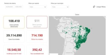 Covid-19: novos casos no início de 2025 superam em mais de 50% as últimas semanas de 2024
