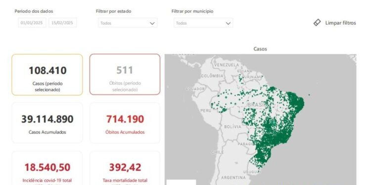 Covid-19: novos casos no início de 2025 superam em mais de 50% as últimas semanas de 2024